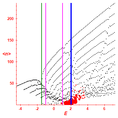 Peres lattice <N>